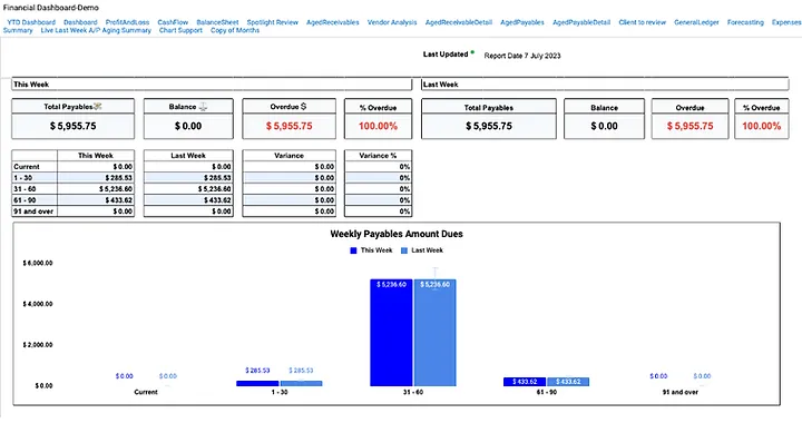 Financial dashboard showing payables and overdue amounts for this week and last week, with a bar chart comparing weekly payables amount dues.